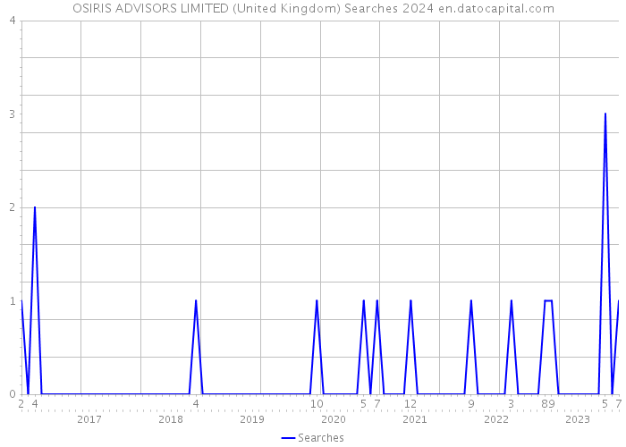 OSIRIS ADVISORS LIMITED (United Kingdom) Searches 2024 