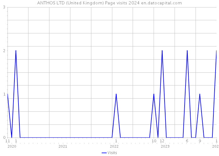 ANTHOS LTD (United Kingdom) Page visits 2024 