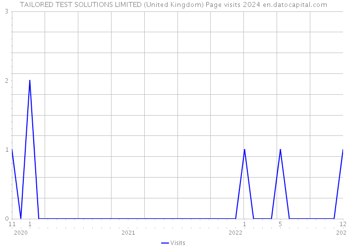 TAILORED TEST SOLUTIONS LIMITED (United Kingdom) Page visits 2024 