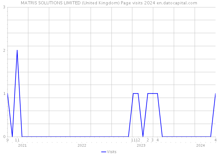 MATRIS SOLUTIONS LIMITED (United Kingdom) Page visits 2024 