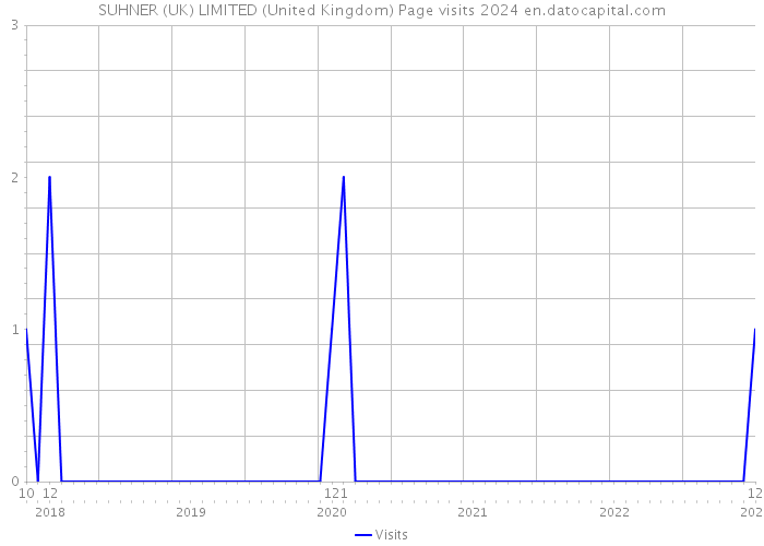 SUHNER (UK) LIMITED (United Kingdom) Page visits 2024 