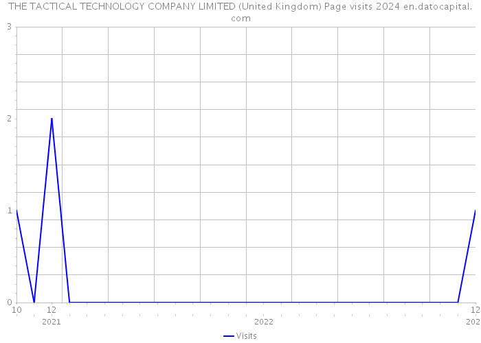 THE TACTICAL TECHNOLOGY COMPANY LIMITED (United Kingdom) Page visits 2024 