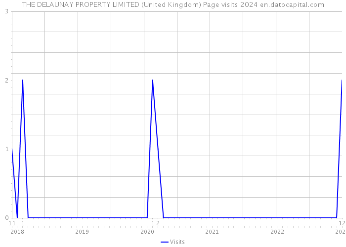 THE DELAUNAY PROPERTY LIMITED (United Kingdom) Page visits 2024 