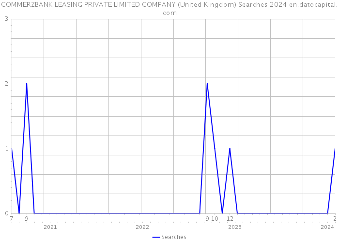 COMMERZBANK LEASING PRIVATE LIMITED COMPANY (United Kingdom) Searches 2024 