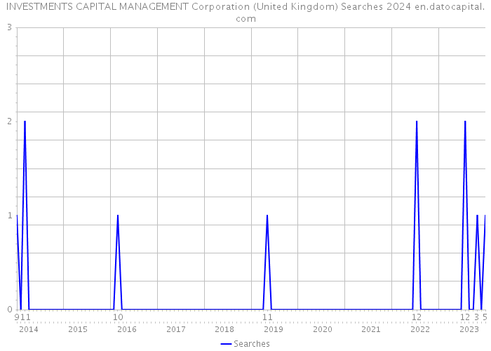 INVESTMENTS CAPITAL MANAGEMENT Corporation (United Kingdom) Searches 2024 