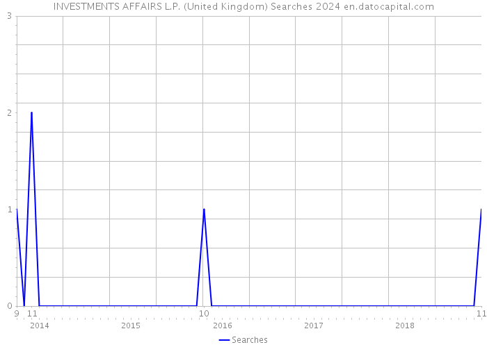 INVESTMENTS AFFAIRS L.P. (United Kingdom) Searches 2024 