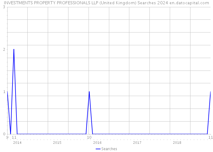 INVESTMENTS PROPERTY PROFESSIONALS LLP (United Kingdom) Searches 2024 