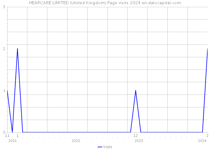 HEARCARE LIMITED (United Kingdom) Page visits 2024 
