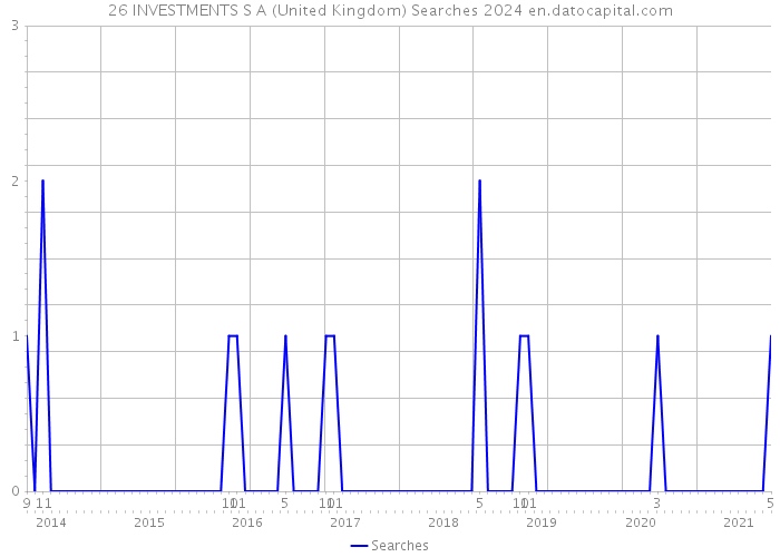 26 INVESTMENTS S A (United Kingdom) Searches 2024 