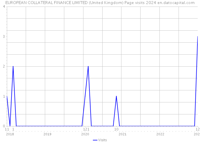 EUROPEAN COLLATERAL FINANCE LIMITED (United Kingdom) Page visits 2024 