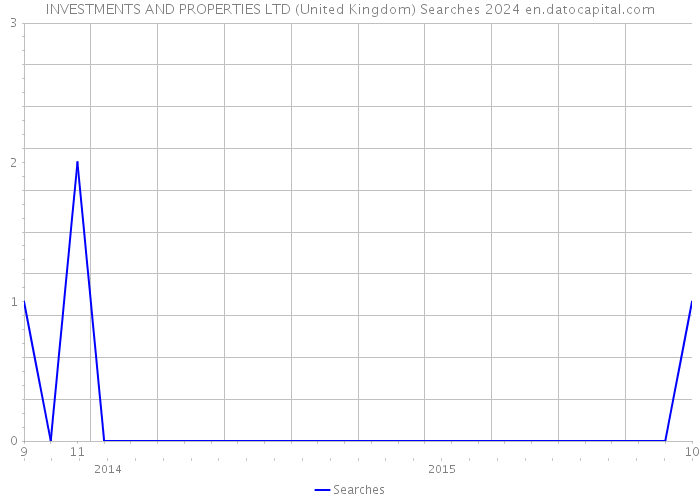 INVESTMENTS AND PROPERTIES LTD (United Kingdom) Searches 2024 