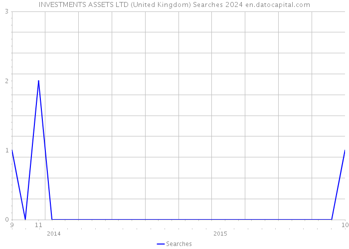 INVESTMENTS ASSETS LTD (United Kingdom) Searches 2024 