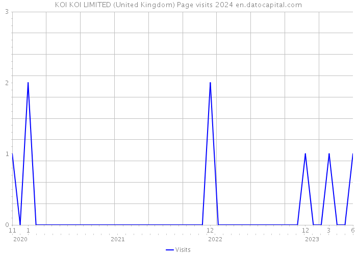 KOI KOI LIMITED (United Kingdom) Page visits 2024 