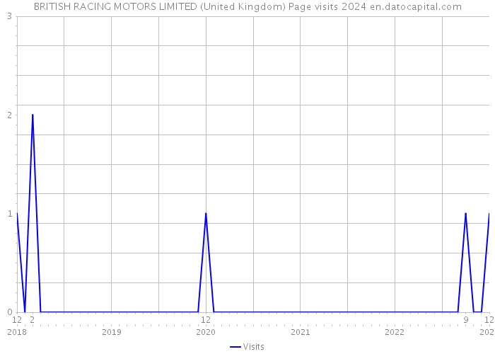 BRITISH RACING MOTORS LIMITED (United Kingdom) Page visits 2024 