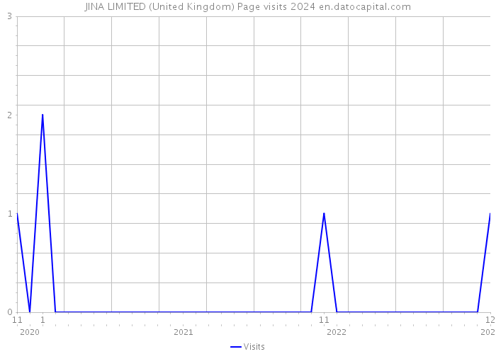 JINA LIMITED (United Kingdom) Page visits 2024 