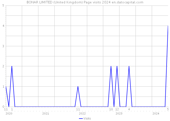 BONAR LIMITED (United Kingdom) Page visits 2024 