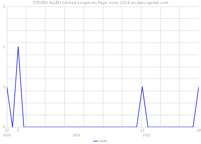 STEVEN ALLEN (United Kingdom) Page visits 2024 