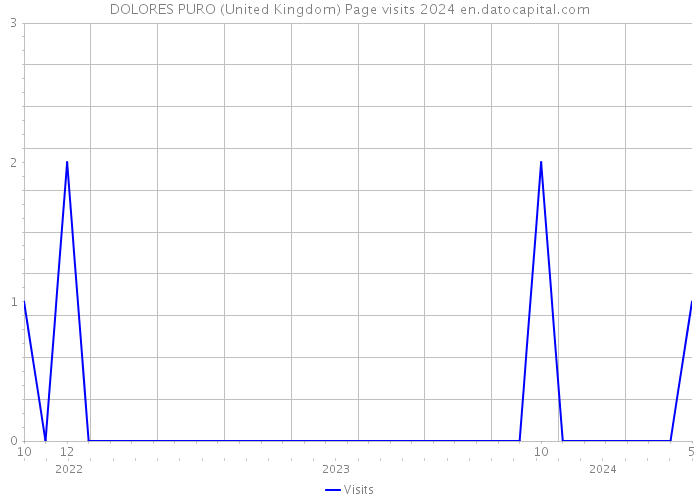 DOLORES PURO (United Kingdom) Page visits 2024 