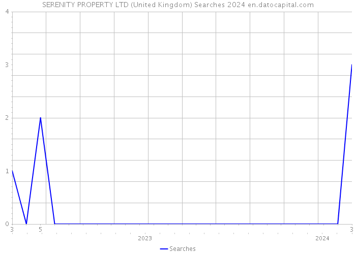 SERENITY PROPERTY LTD (United Kingdom) Searches 2024 