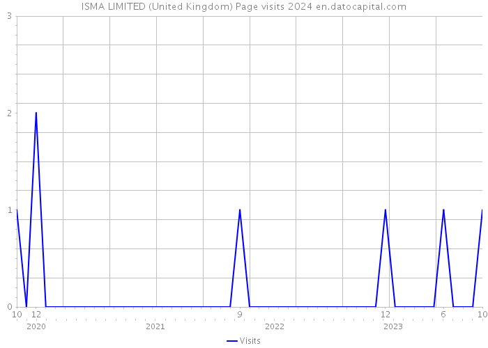 ISMA LIMITED (United Kingdom) Page visits 2024 