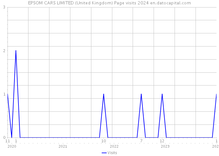 EPSOM CARS LIMITED (United Kingdom) Page visits 2024 
