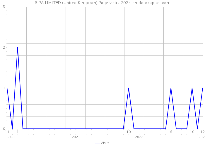 RIPA LIMITED (United Kingdom) Page visits 2024 