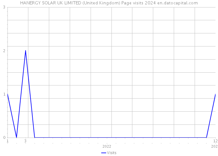 HANERGY SOLAR UK LIMITED (United Kingdom) Page visits 2024 