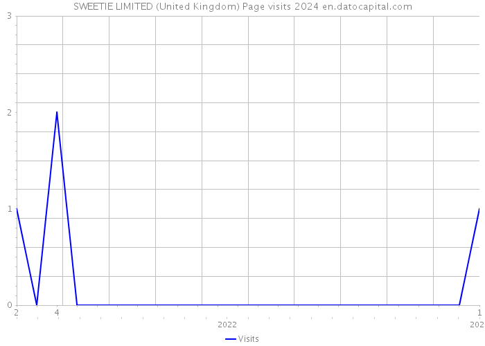 SWEETIE LIMITED (United Kingdom) Page visits 2024 
