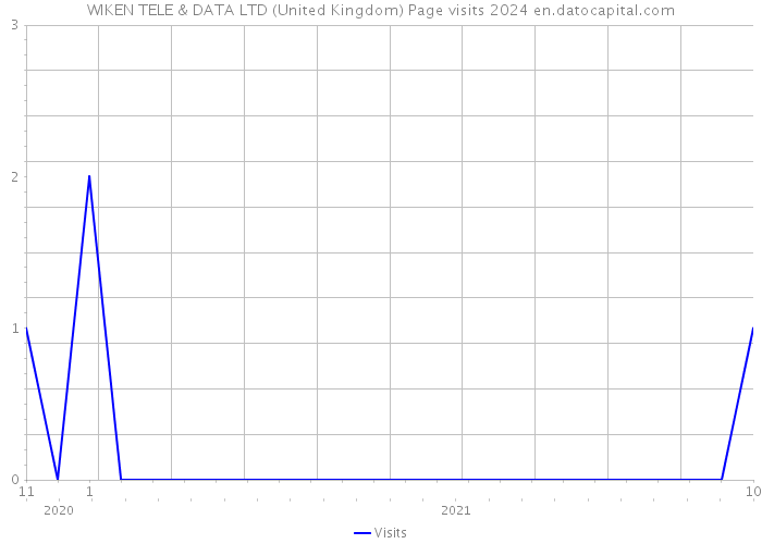 WIKEN TELE & DATA LTD (United Kingdom) Page visits 2024 