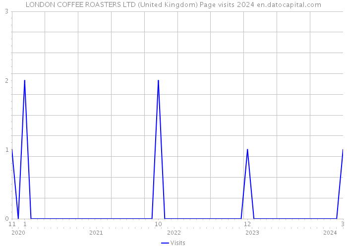 LONDON COFFEE ROASTERS LTD (United Kingdom) Page visits 2024 