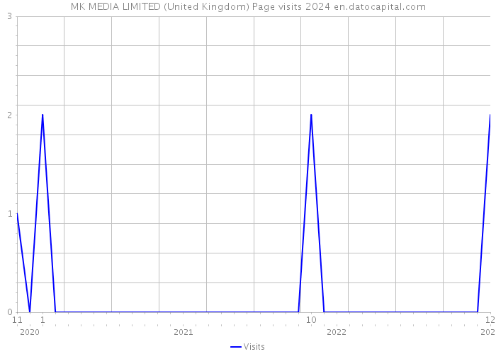 MK MEDIA LIMITED (United Kingdom) Page visits 2024 