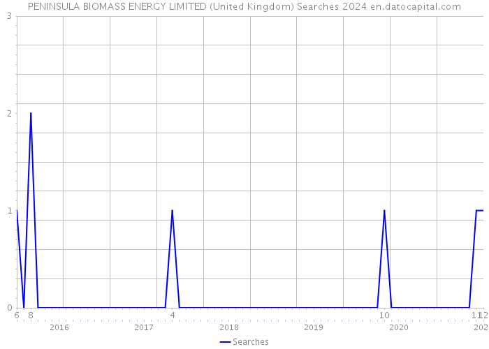 PENINSULA BIOMASS ENERGY LIMITED (United Kingdom) Searches 2024 