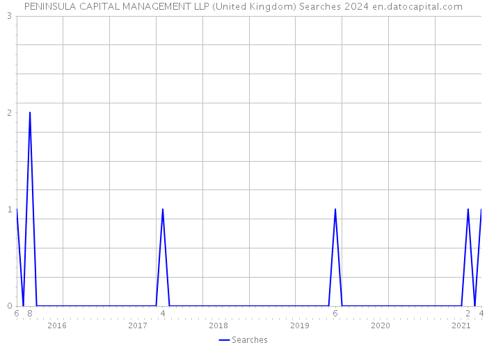 PENINSULA CAPITAL MANAGEMENT LLP (United Kingdom) Searches 2024 