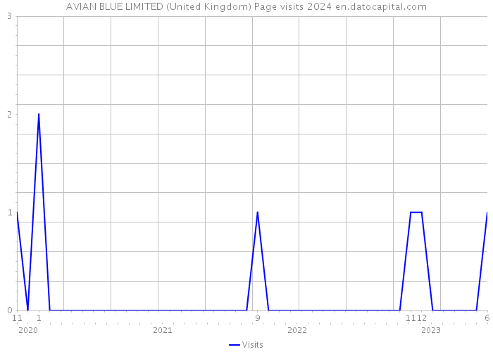 AVIAN BLUE LIMITED (United Kingdom) Page visits 2024 