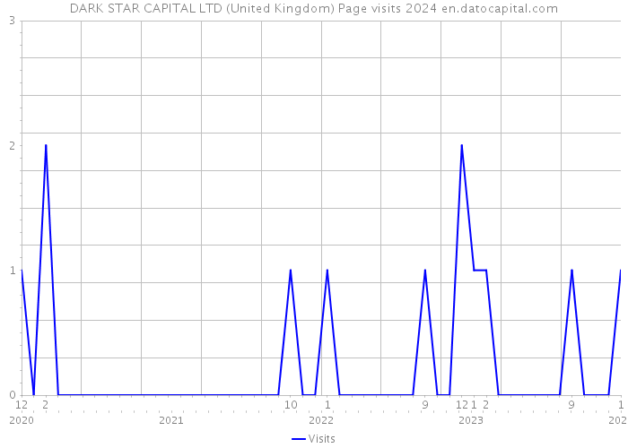 DARK STAR CAPITAL LTD (United Kingdom) Page visits 2024 
