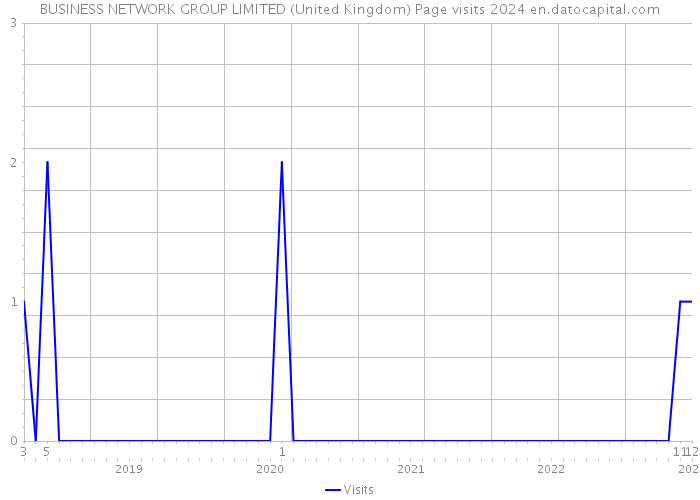 BUSINESS NETWORK GROUP LIMITED (United Kingdom) Page visits 2024 