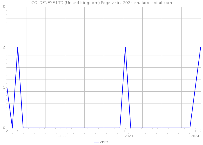 GOLDENEYE LTD (United Kingdom) Page visits 2024 