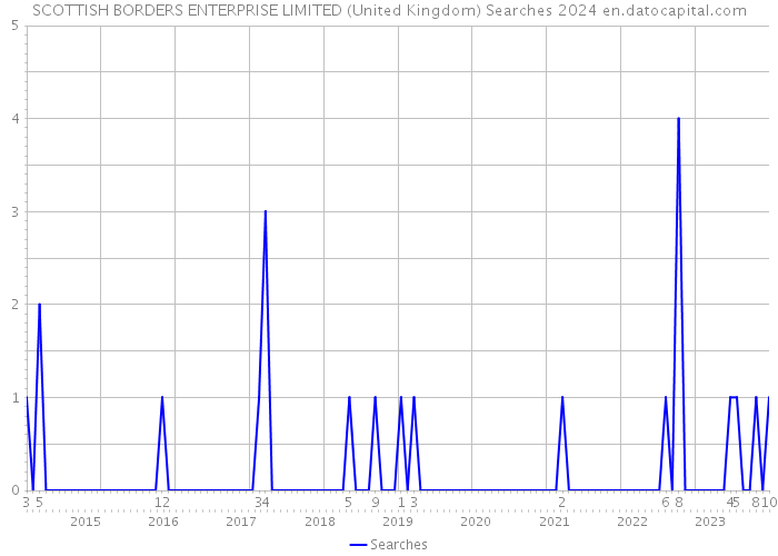 SCOTTISH BORDERS ENTERPRISE LIMITED (United Kingdom) Searches 2024 