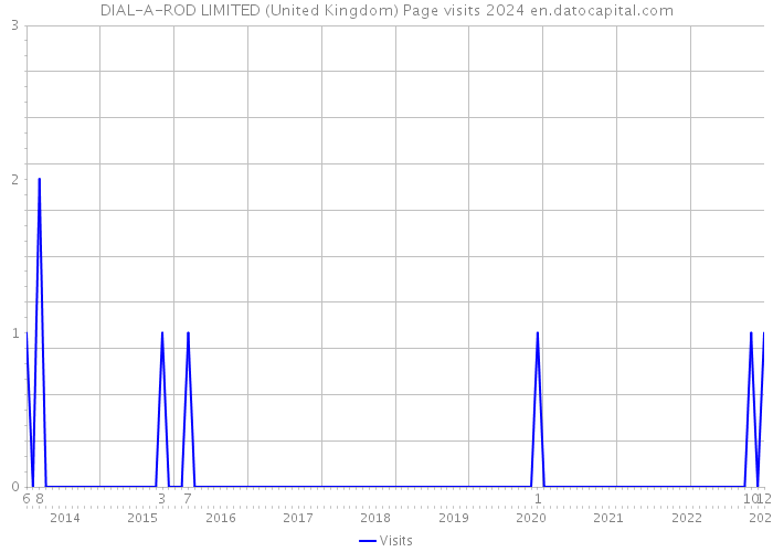 DIAL-A-ROD LIMITED (United Kingdom) Page visits 2024 
