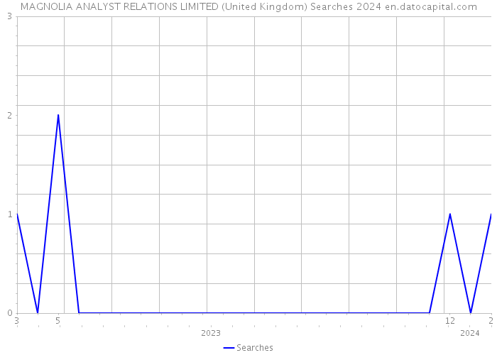 MAGNOLIA ANALYST RELATIONS LIMITED (United Kingdom) Searches 2024 