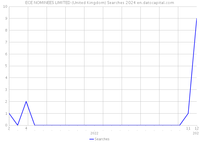 ECE NOMINEES LIMITED (United Kingdom) Searches 2024 