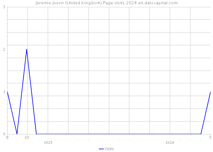 Jeremie Joson (United Kingdom) Page visits 2024 