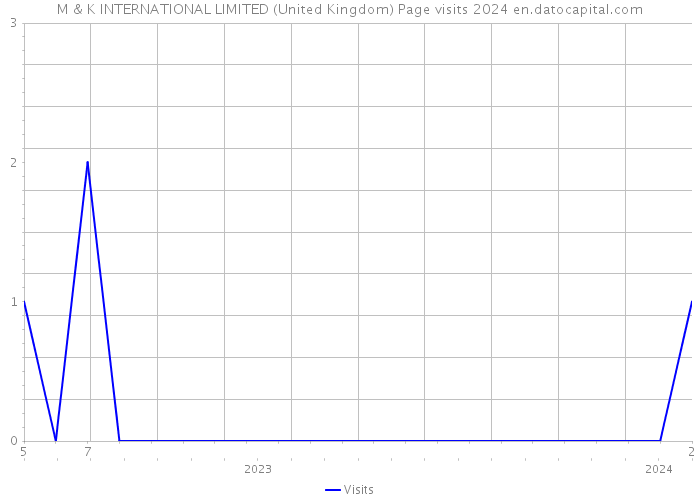M & K INTERNATIONAL LIMITED (United Kingdom) Page visits 2024 