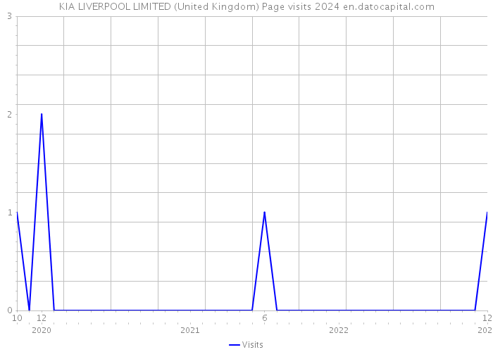 KIA LIVERPOOL LIMITED (United Kingdom) Page visits 2024 