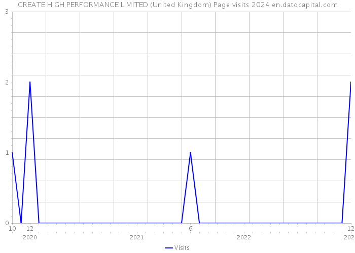 CREATE HIGH PERFORMANCE LIMITED (United Kingdom) Page visits 2024 