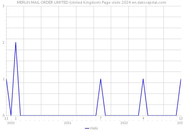 MERLIN MAIL ORDER LIMITED (United Kingdom) Page visits 2024 