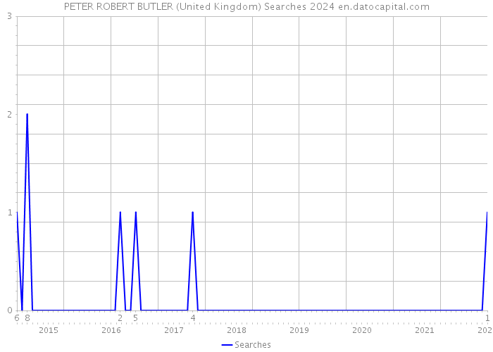PETER ROBERT BUTLER (United Kingdom) Searches 2024 
