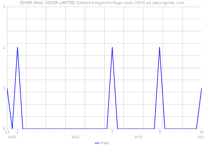ESHER MAIL ORDER LIMITED (United Kingdom) Page visits 2024 