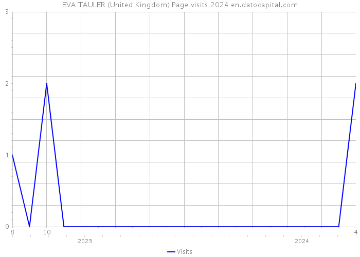 EVA TAULER (United Kingdom) Page visits 2024 