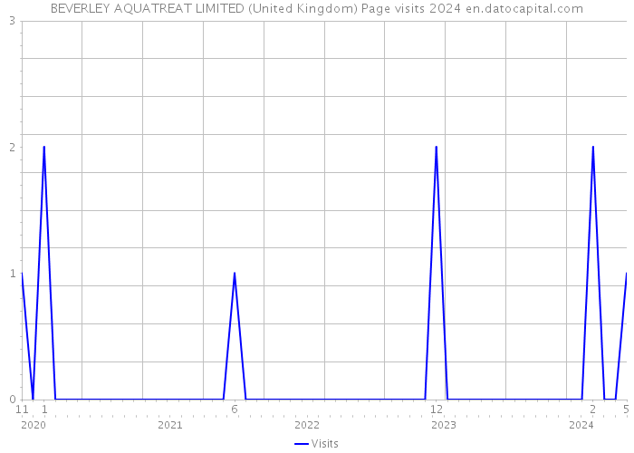 BEVERLEY AQUATREAT LIMITED (United Kingdom) Page visits 2024 